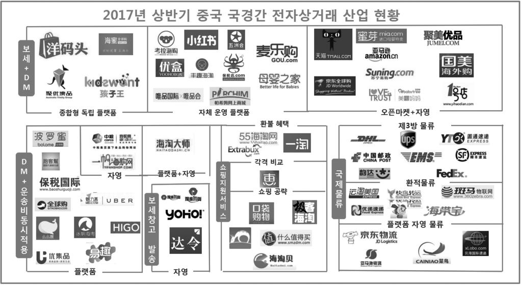 바. 국경간전자상거래시장 (1) 시장현황 중국의국경무역전자상거래, 즉국경간전자상거래무역시스템은중국정부로부터승인받은 국경간온라인쇼핑몰 ' 에서소비자의주문및결제 중국세관 PG 물류회사 ( 또는보세창고 ) 의 4차간 DB 일치후보세구역을통해상품을통과하고판매할수있는제도를말한다. 이거래에서는관세 (0), 증치세 ( 70%) 의세금 ( 총 11.