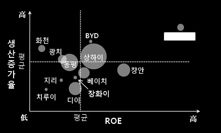 <12 대자동차업체성장성분석 > ( 단위 : 만대 ) 주 : 원의크기는생산량에비례 ROE 는 2014 년대표상장사재무제표기준이며, 비상장된치루이는그룹재무제표사용 자료 : Bloomberg, Baidu 등종합 3.