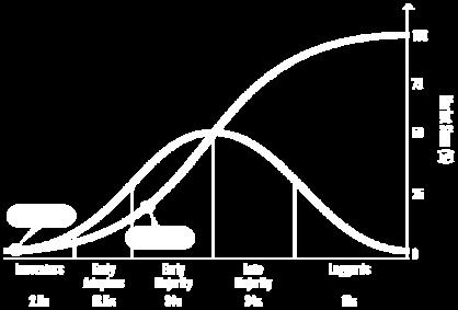 가트너의 Hype Cycle의기술성숙도를살펴보면, 첨단운전자지원시스템 (ADAS) 를장착한자율주행자동차는이미상용화되었으나, 레벨 3 이상자율주행자동차의경우기술의안정성을검증받으려면적어도 5년이상의시간이필요할것으로예상하고있으며, 자율주행자동차시장의 S커브를그려보면, 레벨 3 자율주행자동차가도입되기시작하는 2020년에 1% 미만,