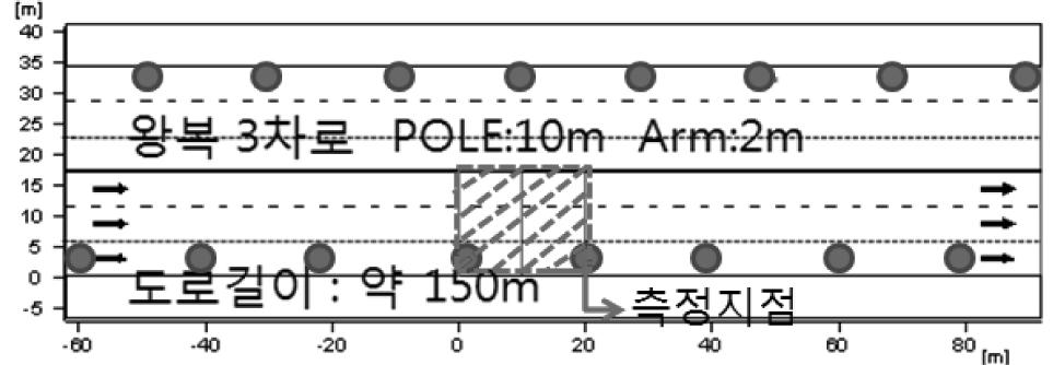 388 유민정 김유신 최안섭 점이많았기때문에, 본연구에서는 Table 7 과같이지그재그배열만기준으로하였다. 그리고본연구에서수행한시뮬레이션의도로조건은상하행선이분리되고, 출입이완전히제한되어있 Table 7.