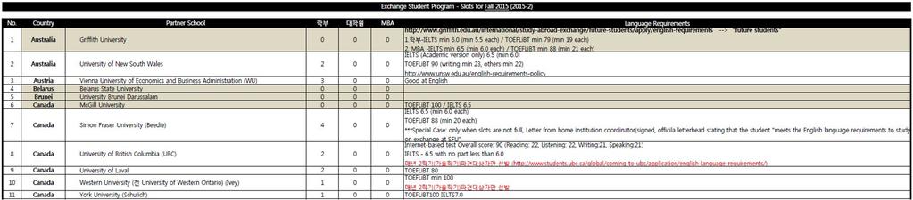 파견교리스트파견가능 TO 및 지원요건확인 매학기평균 40-50 개대학과학생교류, TO 약 120-140 개중약 70~90 명 ( 약 62%) 파견 2016 학년도 1 학기파견가능협정교현재총 (32 개국 ) 103 개교중 TO 미확정