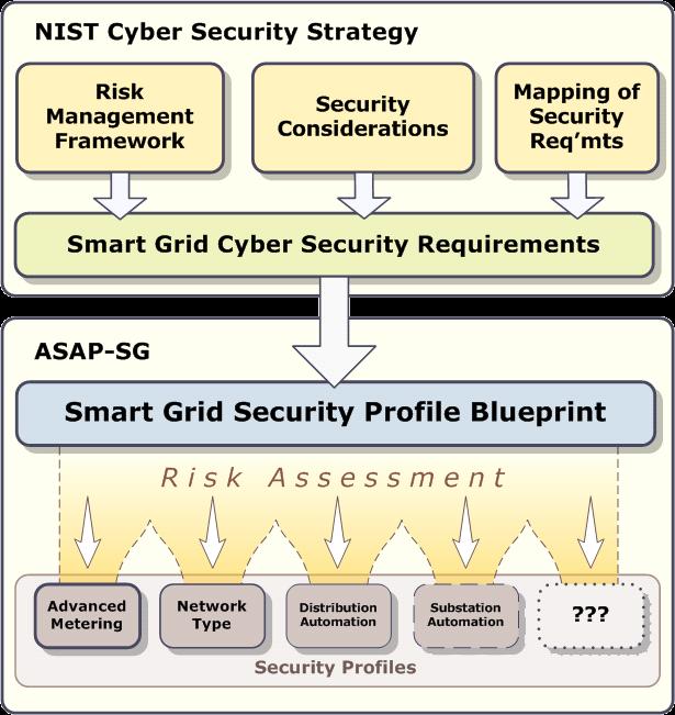 주간기술동향통권 1429 호 2010. 1. 20. Smart Grid Cyber Security Strategy and Requirements 라는제목으로두건의드래프트문 서를발표하였다. 나.