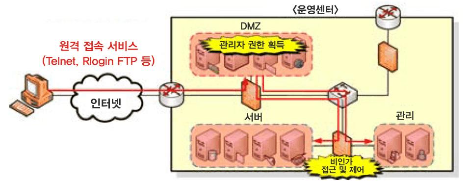 자료 : 이건희, 서정택, 박응기, 스마트그리드보안위협및보안요구사항분석, 정보통신학회논문지제 21 권제 7 호, 2011 < 그림 1> 원격접속서비스및구성설정취약점을이용한보안위협개념도 나. 웹서비스운영에따른위협웹서비스는사용자가접근하기쉽고취약점이널리알려져있으므로침해사고에노출될위험성이크다.