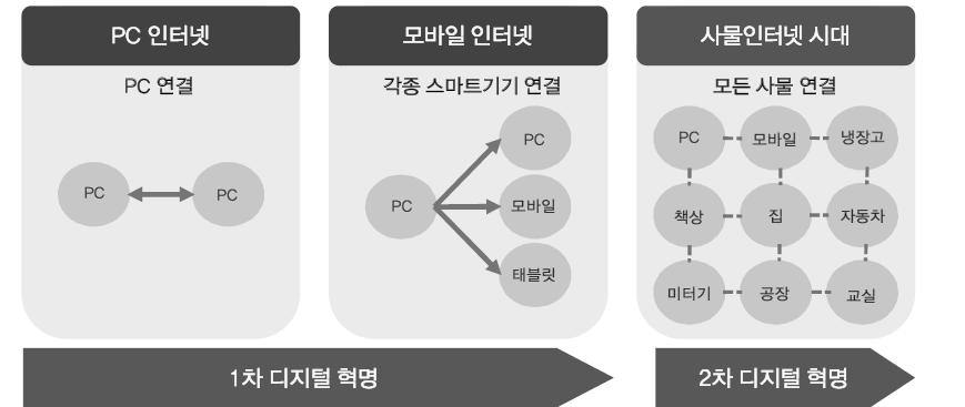 사물인터넷 (IoT) 의주요국정책과시장전망에관한연구 29 가사물인터넷이라는개념을처음듣는다하였으며, 22.3% 의기업들이사물인터넷이라는말은들어보았지만이것이어디에어떻게사용되는지는전혀모르고있다고하였다 1). 따라서본논문에서는첫째, 사물인터넷이무엇인가에대한개념들을살펴보고, 둘째, 사물인터넷의국내외시장현황및전망치에대해서알아본다.