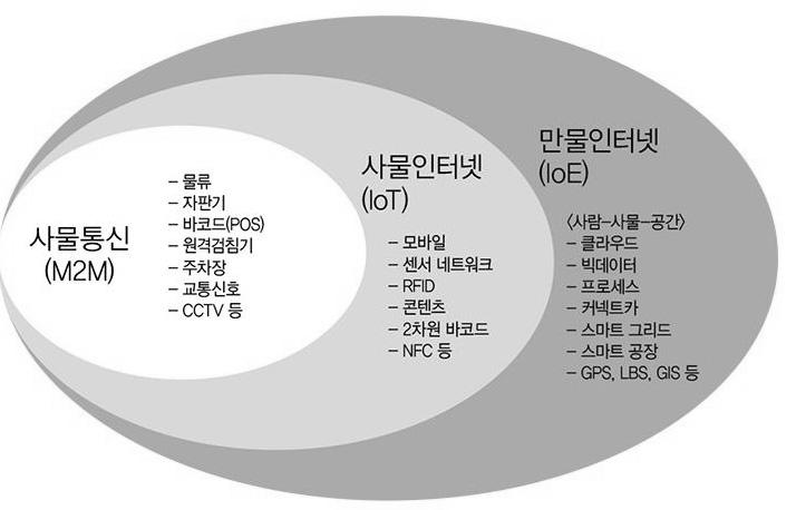 32 통상정보연구제 16 권제 5 호 (2014 년 12 월 27 일 ) 출처 : 주대영 김종기, 초연결시대사물인터넷의창조적융합활성화방안, 산업연구원, 2014,.p.35. < 그림 2> M2M, IoT, IoE 의개념비교 2.