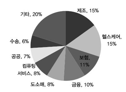 2020년사물인터넷산업별부가가치비중전망을살펴보면제조업 (15%), 헬스케어 (15%), 보험 (11%), 은행및보안 (11%), 도소매 (8%) 등의순으로전망되고있다 (< 그림 5 > 참조 ).