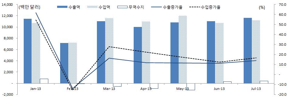 2013 년상반기베트남수출은 620.5 억달러 (+16.1%), 수입은 634.6 억달러 (+17.