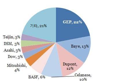 ( 시장점유율 ) GEP, Bayer, Dupont, Celanese, BASF 등미국, 유럽 업체가 47% 의시장점유하며선진국중심생산및공급구조 제품별 대범용 의제품별로는 가 슈퍼 는전체 의 를차지 사용처별자동차용 비중은약 로가장높음 업체별 등미국 유럽업체가 수준을차지하고 최근 등일본계업체가