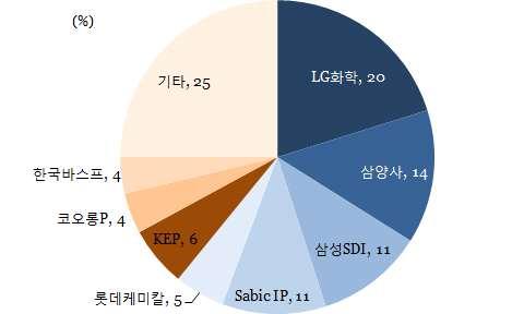 3) 국내 EP 산업경쟁구조 ( 경쟁구도 ) 국내 EP 생산자는 Base Resin+Compound(B+C) 동시 영위하는그룹과 Compound 만영위하는그룹으로구분 영위그룹은 화학 삼양사