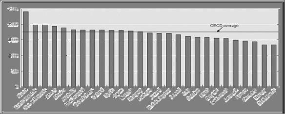 한국의여가실태 주당평균노동시간 50 시간이상으로세계최고수준 Source: OECD, 2005, Employment Outlook.