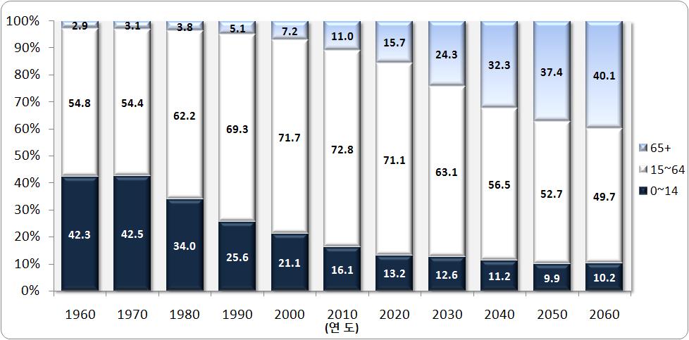 2 기업인력수급전망및고령인력수요조사최종결과보고서 < 그림 1> 연령계층별인구구성비, 1960-2060 자료 : 통계청, 장래인구추계 2010_2060, 2011 통계청장래인구추계를통해인구변화를살펴보면, 2010년까지지속적으로증가하던생산가능인구는 2017년부터감소하기시작하며 65세이상인구는매년꾸준히증가하여 2060년에는전체인구대비노인구성비는 40%
