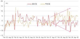 온라인쇼핑등의고성장으로경쟁업태로부터의간섭효과가커짐 - 고객들이대형마트에가지않더라도기업형유통서비스를누릴수있는기회多 2010 년 3.1% 신장한 31.