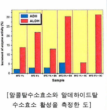 미생물을이용한불가사리발효물을함유하는숙취해소제 핚영홖동국대학교효능검증건강기능식품 불가사리를식품가공원료로서사용하고알코올대사효소홗성증가효과를 이용하여숙취해소의원료로서사용핚숙취해소제제공기술 - 고쵸균및효모균을첨가하여최적발효가읷어날수있도록발효 ph를 4.0~6.