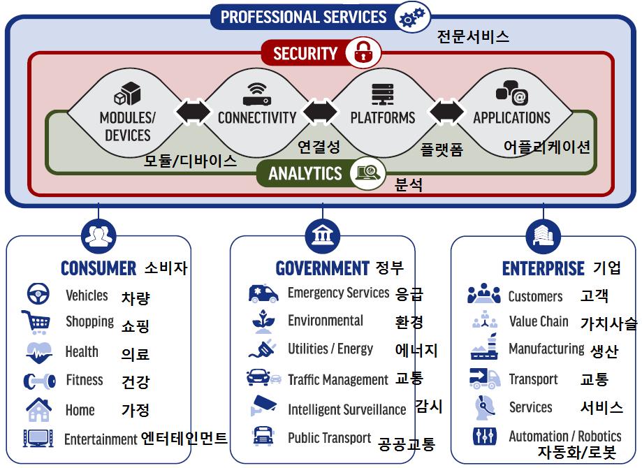 3) 사물인터넷의적용범위 모든사물이해킹의대상이될수있어보안 (security) 이중요 스마트 (Smart),