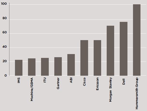 2020 년예측 ( 이승민, 2014) : Cisco(2011) 500 억개, Gartner(2013) 260 억개사물 ( 스마트폰, 노트북, 태블릿 PC 등제외