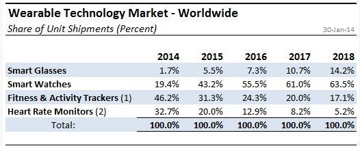 < 표 > 웨어러블기기의형태별점유율 (2014-2017) http://www.generatorresearch.