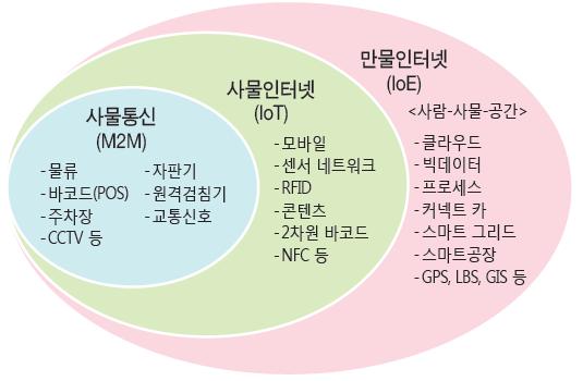 < 그림 > 사물인터넷과만물인터넷 자료원 : 주대영