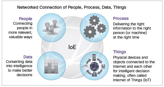 < 그림 > 시스코 (CISCO) 의사물인터넷과만물인터넷구분 사람 프로세스 데이터 사물