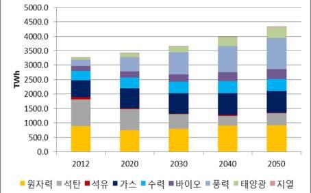 IEA의유럽연합에너지정책에대한보고서에따르면 2012년기준전력생산에서재생에너지의비중이 24% 인데이비중은 2030년에는 44% 로증가하고 2050년에는 50%