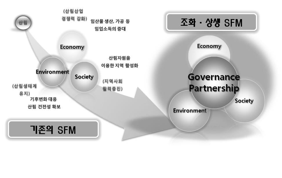 105 경영 (SFM) 에서, 국민을포함하여산림을둘러싼이해관계자들이서로화합하여조화를이루고상생하는파트너쉽이강조된새로운 SFMP(Sustainable Forest Management with Partnership) 을이루도록함. 이를위해서는세가지분야, 즉경제 환경 지역사회가각각지속가능해야하고, 여기에이해관계자들의합의가이루어져야함.