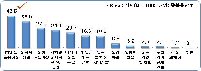 26 라는응답이 43.5% 로가장높게나타났고, 농산물가격 이라는응답이 36.0% 로그다음임. - 그밖에, 농가소득안정 27.0%, ' 친환경농산물생산 유통 ' 24.1%, 안전한식품공급 20.7%, 귀농 귀촌정책 16.6%, 농촌복지와지역개발 16.3% 등의순으로나타남. 그림 2-4.