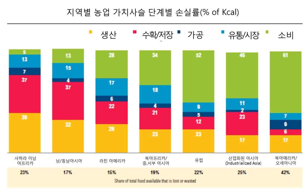 2.3. 선진국과개발도상국간식품손실차이 출처 : FAO (2011) ㅇ선진국 - 개발도상국간식량손실차이 - 1 인당폐기량은북미와유럽에서는연간 95~115kg, 아프리카사하락사막남쪽지방과남 / 동남아시아에서는 6~11kg 으로큰차이를보임.