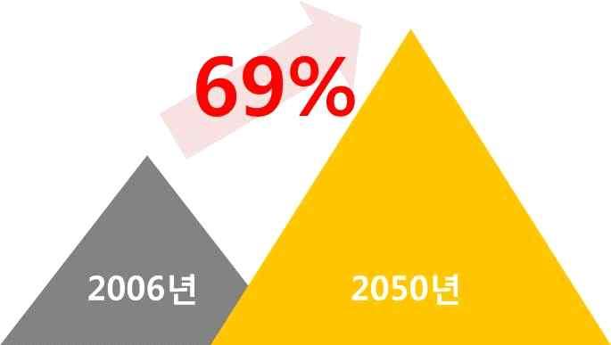 - 농업생산증대를통해빈곤한농민의생계향상과국가경제발전에기여 ㅇ식량안보 빈곤문제해결에기여 - 2050 년에