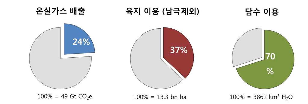 ㅇ농업생산활동 기후변화, 환경에영향 - 농업은전세계온실가스배출의 24%, 남극대륙을제외한토지의 37%