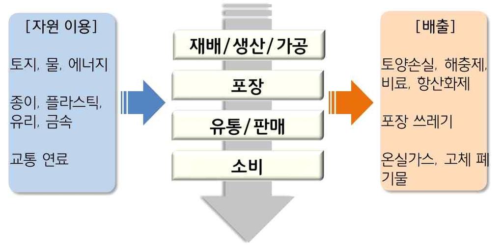 - 오늘날과같은방식으로더많은식량을생산할수는없으며농업활동의환경영향도줄여야함. 2.