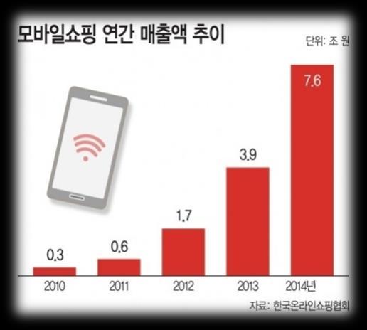 2015 년식음료 Trend & Issue 전망 2015 년식음료는 모바일앱출시 로새로운유통채널확장에총력