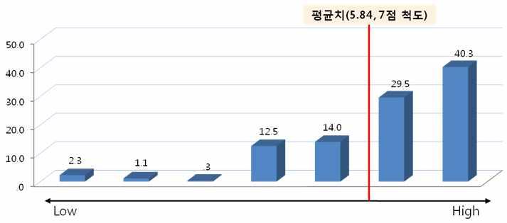 연구대상자의기초조사 연구대상총 616 명의설문조사결과에따르면, 약 83.8% 가환경보호 에관심을갖고있다고하였다. [ 그림 -1] 은환경에대한관심도의분 포를보여주고있다.