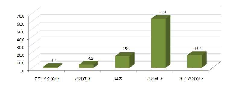 트그리드확대보급에아주긍정적인역할을하게될것으로기대된다. 전기절약에대한관심도는 5 점척도로측정하였으며, 평균값이 3.89 로 관심이높은편에해당한다. [ 그림 -2] 전기절약에대한관심 (Electricity Saving Concern) ( 단위 : %, N=616) 응답자들의높은환경및전기절약에대한관심과달리, 이들의스마트그리드에대한인지도는매우저조한상황으로나타났다.