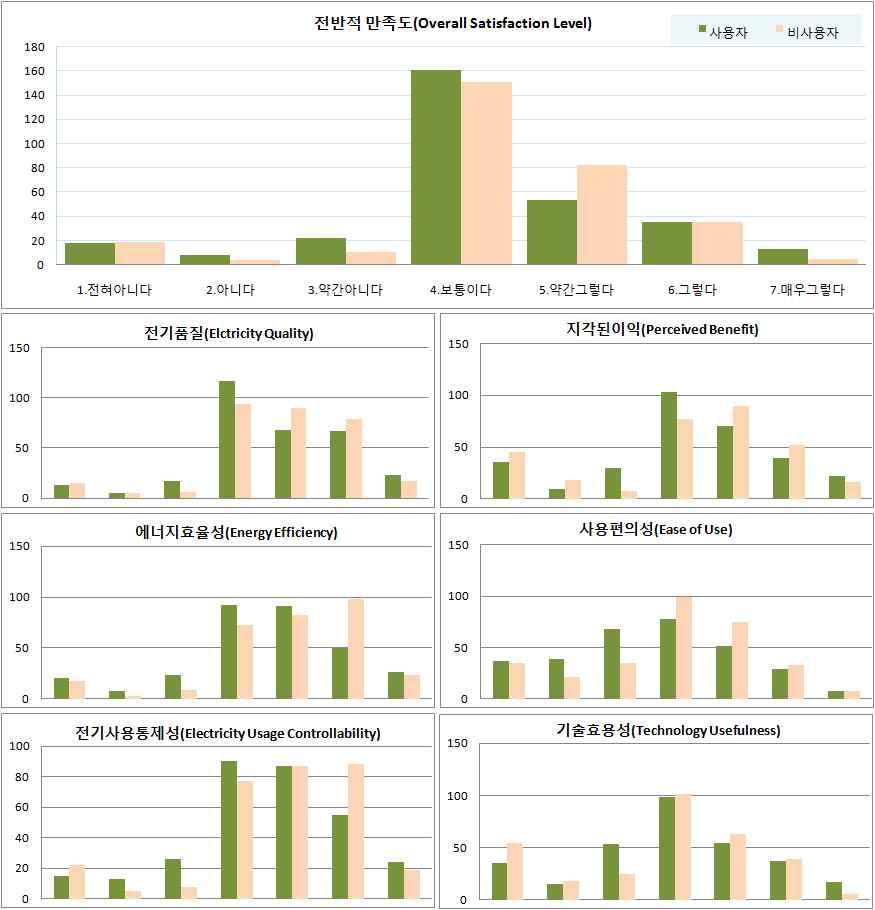 품질 (Electricity Quality), 에너지효율성 (Energy Efficiency), 전기사용통제성 (Electricity Usage Controllability), 사용편의성 (Ease of Use), 지각된이익