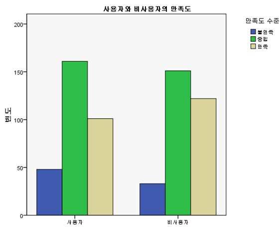 < 표 -1> 분할표 (Contingency Table) 구분 사용경험자 비사용자 합 만족도높은그룹 101 (112.2) 122 (110.8) 223 만족도중립 161 (157.0) 151 (155.0) 312 만족도낮은그룹 48 (40.8) 33 (40.