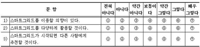 10. 실증단지수준이아니라앞으로스마트그리드가상용화되었을경우, 스마트그리드의사용의향에관한사항입니다. 11.