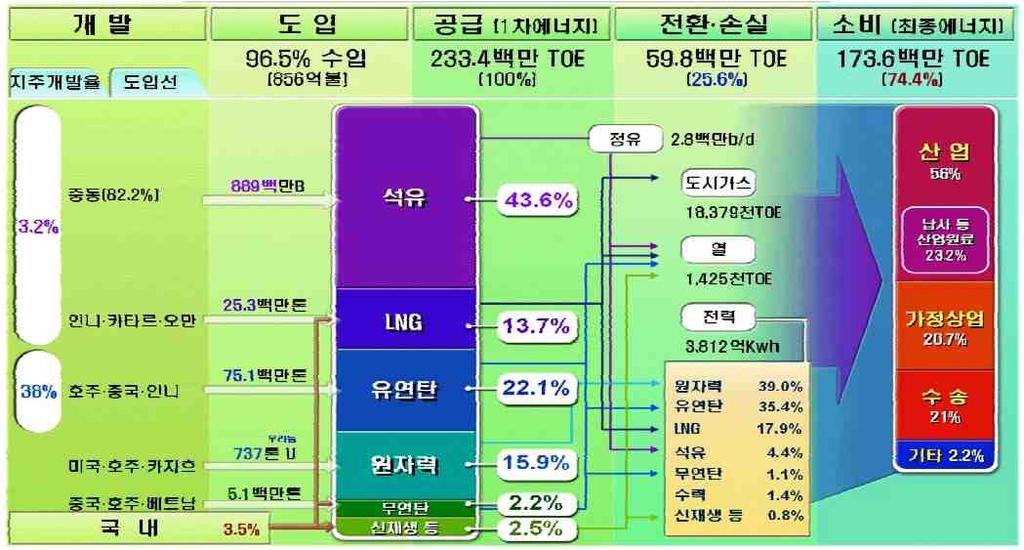 3%(2006년 ) 에불과하고, 그나마대부분은폐기물에너지를활용하고있는데, 일부긍정적인면이있더라도최근 쓰레기시멘트 의사례에서보듯, 폐기물은환경적인신재생에너지가될수없음.