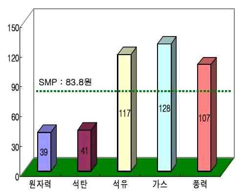 3) 풍력발전의경쟁력 [ 출처 :