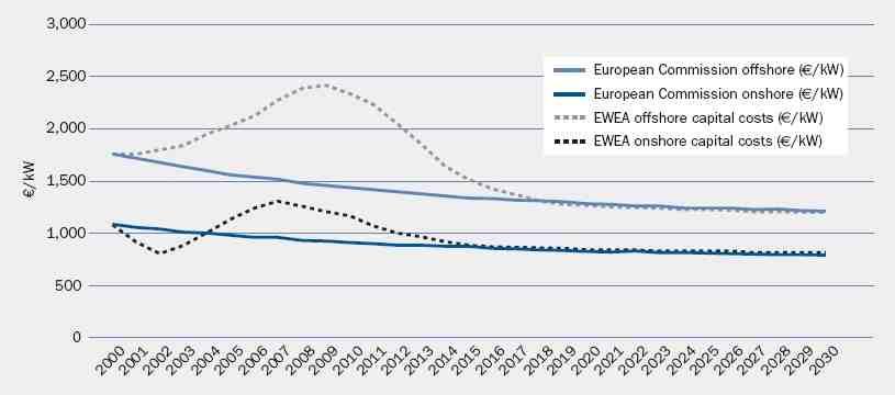 3) 육상풍력과해상풍력의단가비교 [ 그림. 유럽에서풍력발전기공급단가현황 / 출처 EWEA 2007 ] - EU 지역에서 2008년육상풍력발전기공급단가는약 950/kW, 해상풍력은약 1,500/kW임.