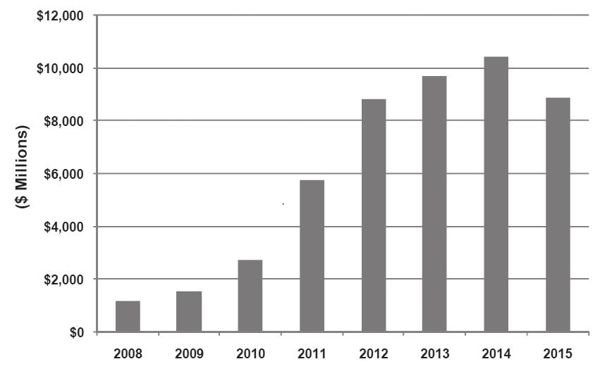 스마트그리드기술및시장동향 출처 : Pike Research, 2010. < 그림 8. 배전자동화세계시장규모 (revenue) 전망 : 2008-2015> 2.
