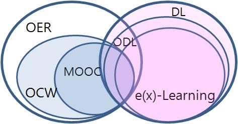 OER, OCW, MOOC, (O)DL, e(x)-learning 집합관계