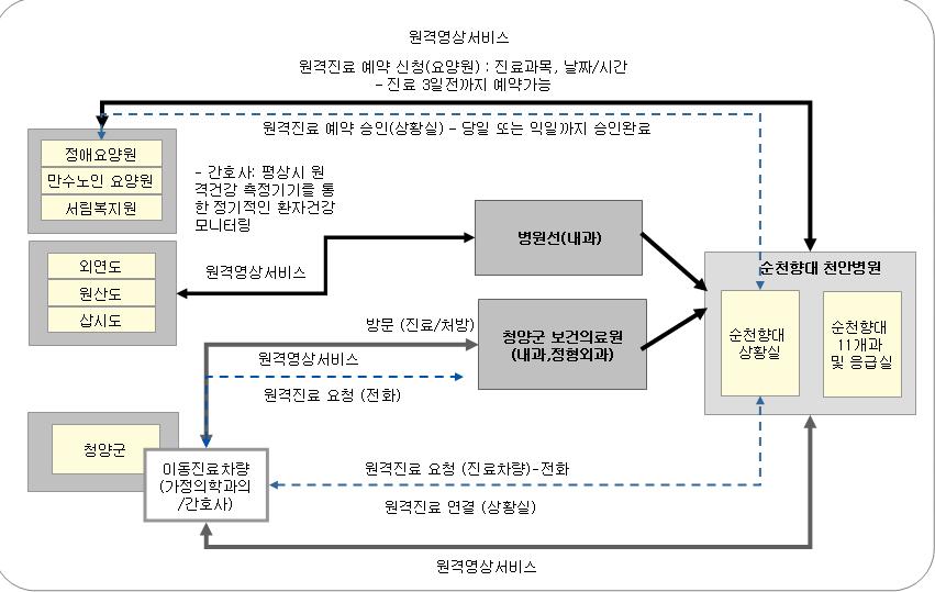 3. u-health 국내현황 공공부문 u-health