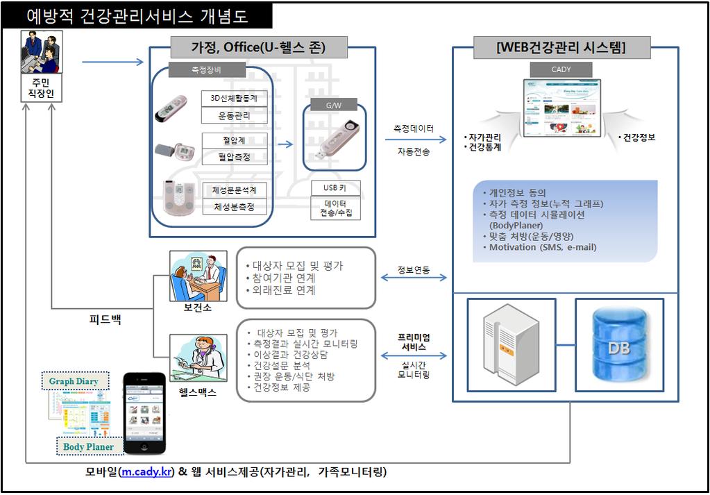 3. u-health 국내현황 공공부문 u-health 추진사례 ( 보건복지부, 지자체 (