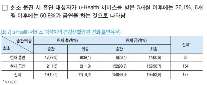 4. u-health 효과분석