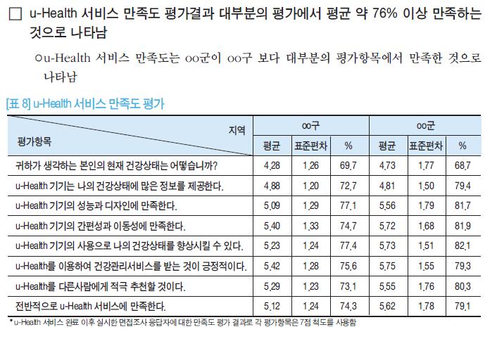 4. u-health 효과분석