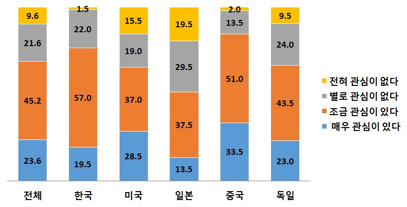 한국과중국은 10명가운데 9명이상의소비자들이 IoT 제품 / 기술에대해인지하고있음 * IoT 제품 / 기술인지도 : ( 중 )94.5% ( 한 ) 91.0% ( 독 )85.0% ( 미 )74.5% ( 일 )73.5% 조사대상 5개국중중국이 IoT 제품에대한관심도 (84.5%) 가가장높았고, 일본은 51.