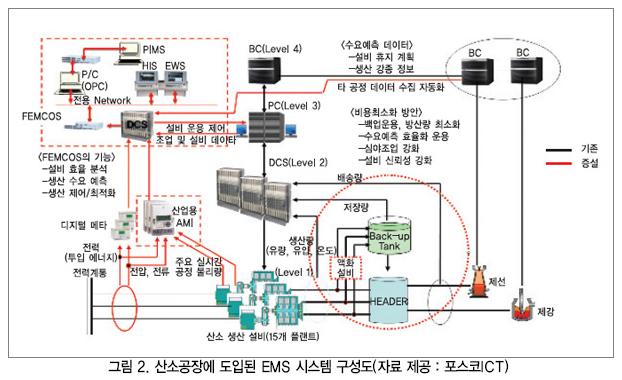 빅데이터, 센서네트워크활용해에너지효율증대 *