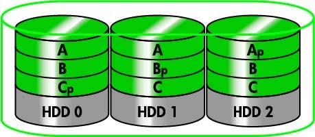 RAID 레벨기능 / 응용프로그램장 / 단점 RAID 복구기능 : 동일 ( 복제 ) 데이터를두드라이브에보관합니다. 중요한기능으로 RAID 1 의기능성을대폭강화합니다. 응용프로그램 : 간단한데이터보호방법만있으면되는모든응용프로그램. 장점 : 내고장성이높습니다. 사용자가데이터를연속적으로복제할것인지요청할때마다복제할것인지를선택할수있습니다. 데이터복구가빠르고쉽습니다.