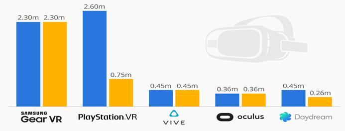 가상현실 (VR) 시장현황과전망 다. 보다몰입감있는가상현실을체험할수있는고성능 PC와콘솔게임기반의디바이스는전체가상현실디바이스시장내비중이각각 1% 미만으로예상보다시장확산에어려움을겪고있는데 HTC의바이브는 45만대, 오큘러스리프트는 36만대, 소니의플레이스테이션 VR은 75만대가판매될것으로예측되었다.