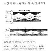 5. 로타와스테이터형상에의한성능고찰 흡입및토출구의크기와관계없이로타와스테이터의직경과길이의비는모노펌프의성능에결정적인영향을미친다. 특히로타와스테이터는가장기본적인부품이면서도마모성이있는액체의이송시는가장중요한마모성부품이된다. 또한, 으깨져서는안되는예민한액체의이송에는정숙한운전이필요하며, 이를위해로타형상은세심히고려되야한다.