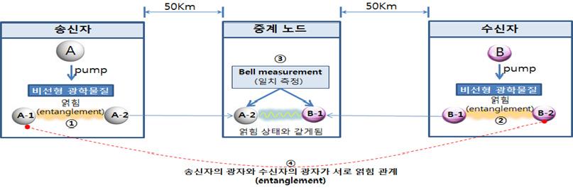 ICT 신기술 < 자료 > IITP 연구기획팀자체작성 [ 그림 12] 신뢰노드기반의양자암호통신장거리전송개념의송신데이터를양자암호통신으로재전송하는방식이다. 신뢰노드를이용한장거리전송방식은구현이용이한장점이있으나, 신뢰노드에서광자를디지털신호로변환하여암호키로저장하는과정에서해킹등에노출될수있는단점이있다.